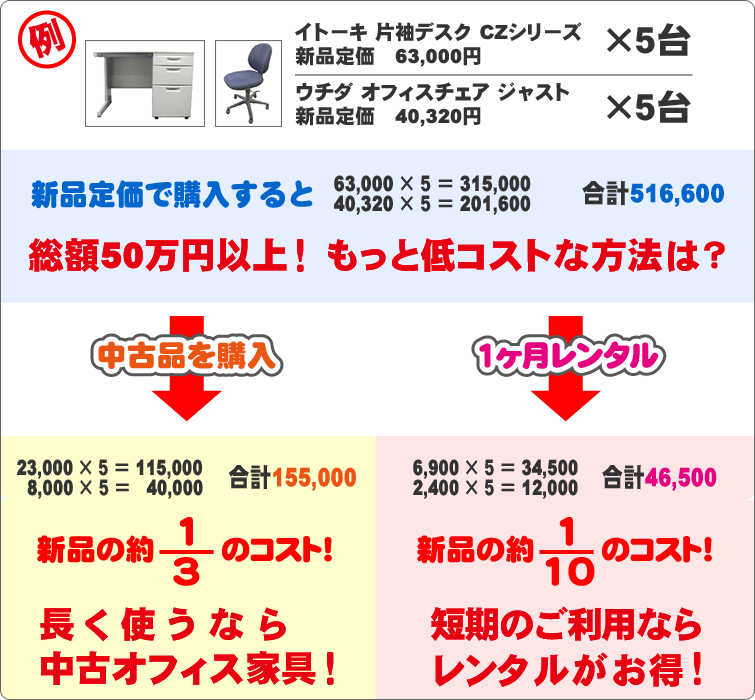 購入とレンタルの金額の比較